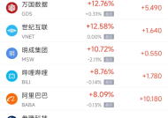 周四热门中概股涨跌不一 阿里巴巴涨8.1%，文远知行跌18.9%