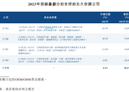 奥克斯上市前夕派息37.90亿分红率达57%、借款却持续走高 市场份额6.4%与格力电器十年纠纷未了