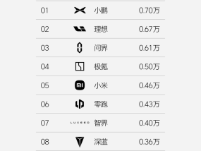 理想连续36周的新势力销量冠军被小鹏汽车终结