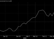 日本10年期国债收益率升至1.5% 创下自2009年来第一次