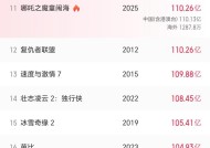 超110亿！哪吒2进入全球票房榜第11位