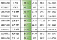 A股龙年熊股排行榜：普利制药跌幅87%，长联科技跌79%，强邦新材跌78%（名单）